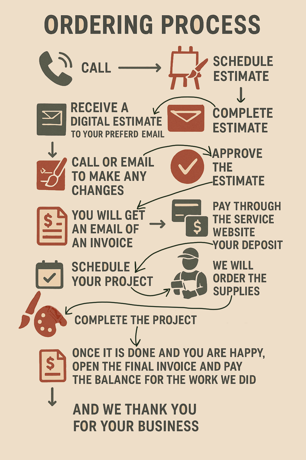 Ultimate Faux ordering process infographic
